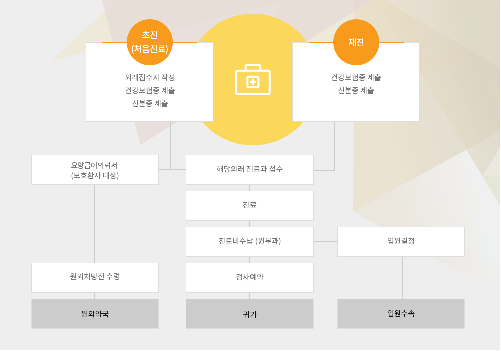 병원처음 방문시 절차