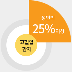 고혈압 환자 : 성인의 25%이상