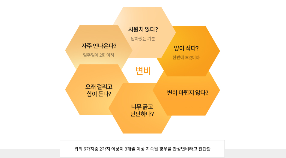 시원치 않다? / 자주 안나온다? / 오래걸리고 힘이 든다? / 너무 굵고 단단하다? / 변이 마렵지 않다? / 양이 적다? / 6가지중 2가지 이상이 3개월 이상 지속될 경우를 만성변비라고 진단함