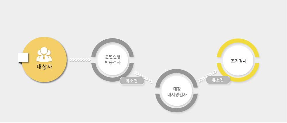 대장암검진절차